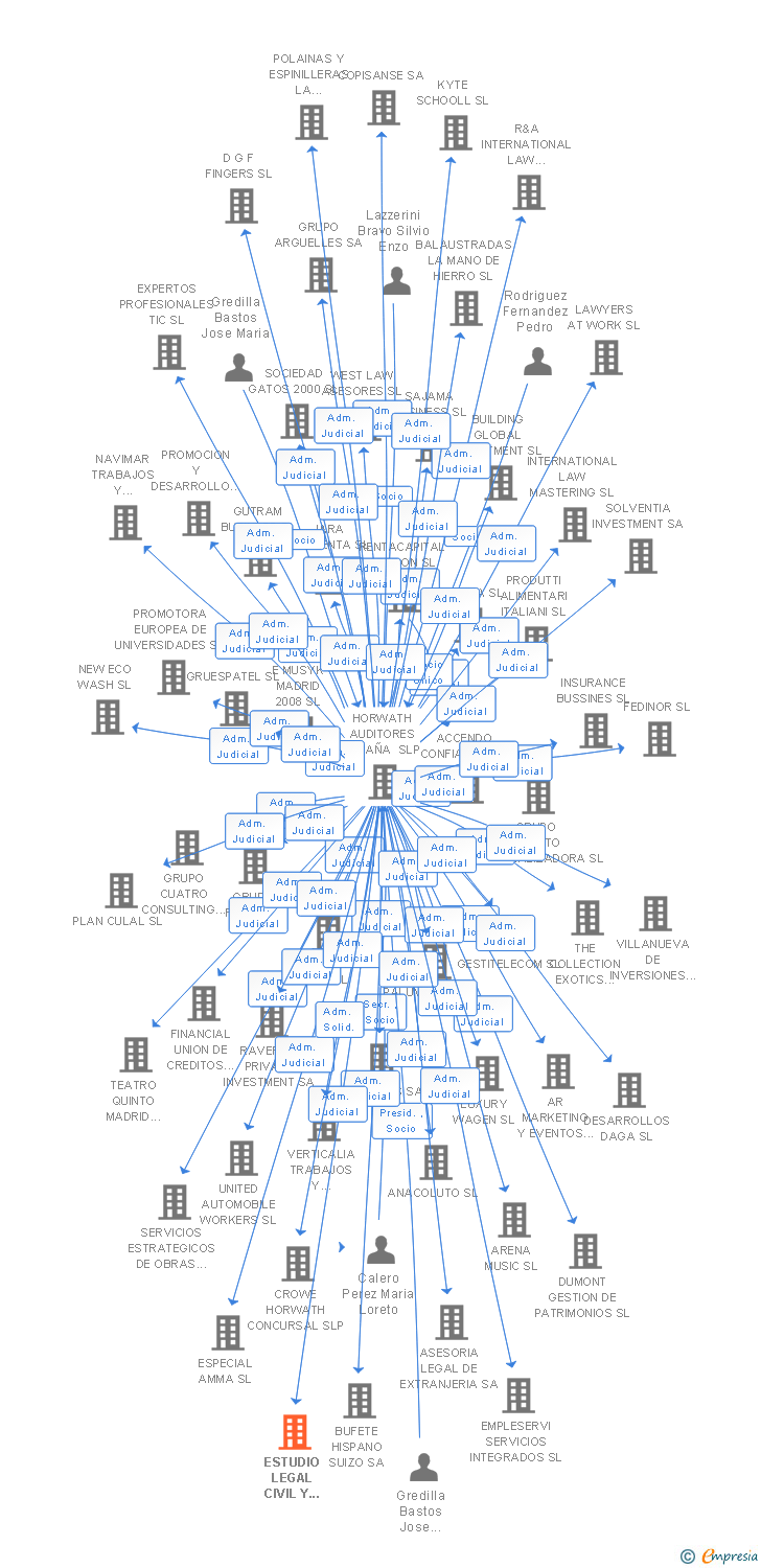Vinculaciones societarias de ESTUDIO LEGAL CIVIL Y MERCANTIL SL