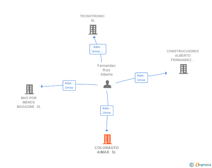 Vinculaciones societarias de COLORAUTO AIMAR SL