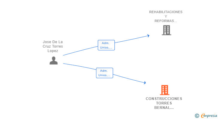 Vinculaciones societarias de CONSTRUCCIONES TORRES BERNAL 2015 SL