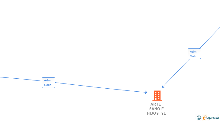 Vinculaciones societarias de ARTE-SANO E HIJOS SL