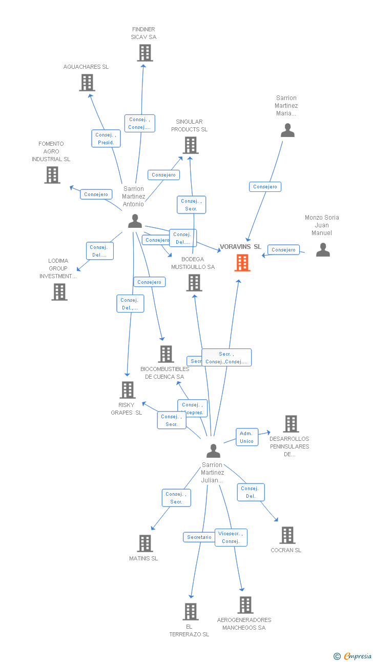Vinculaciones societarias de VORAVINS SL