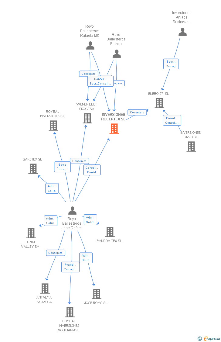 Vinculaciones societarias de INVERSIONES ROCERTEX SL