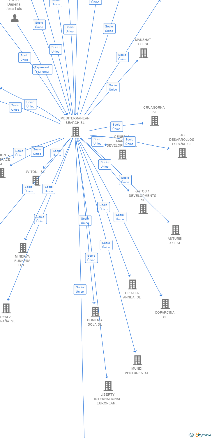 Vinculaciones societarias de TILAREAM SL