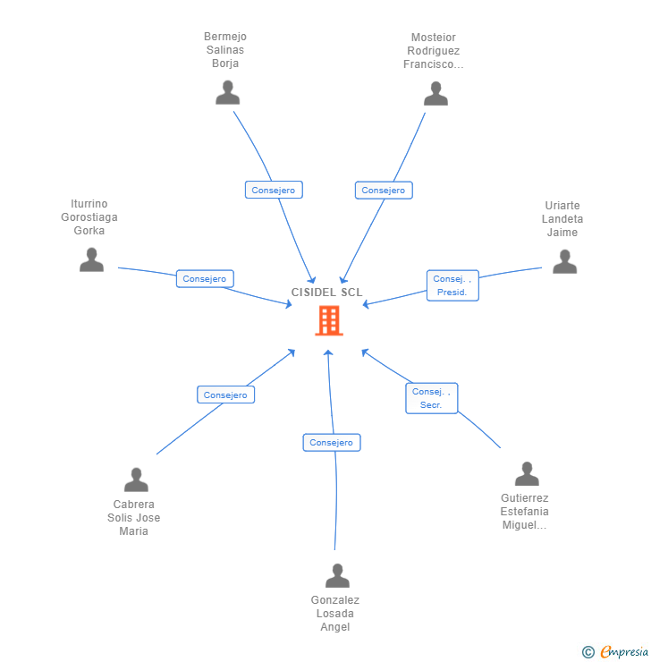 Vinculaciones societarias de CISIDEL SCL