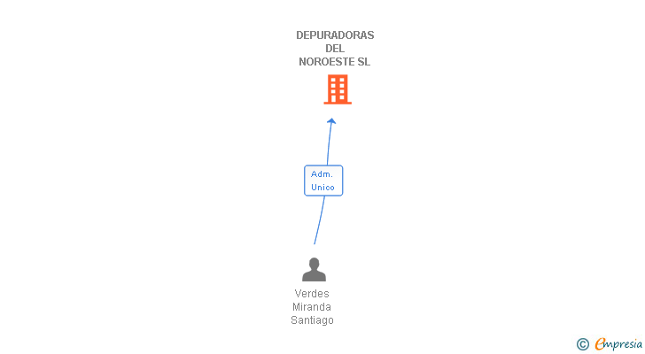Vinculaciones societarias de DEPURADORAS DEL NOROESTE SL