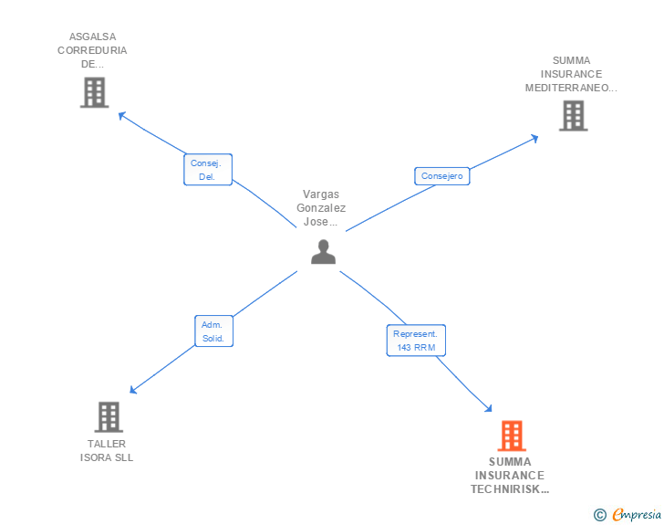 Vinculaciones societarias de SUMMA INSURANCE TECHNIRISK CORREDURIA DE SEGUROS SL