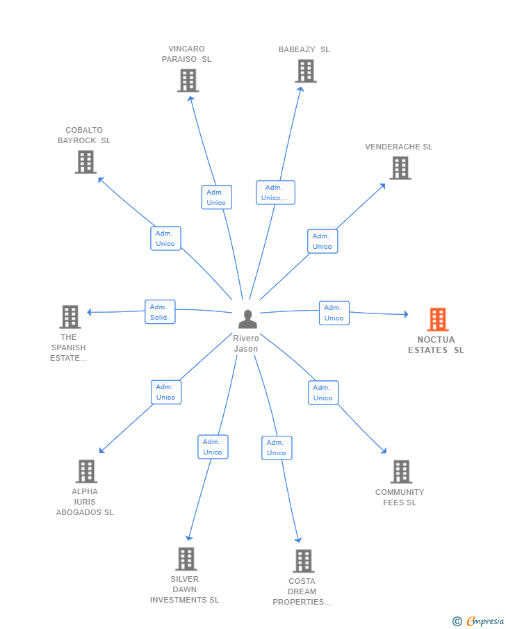 Vinculaciones societarias de NOCTUA ESTATES SL