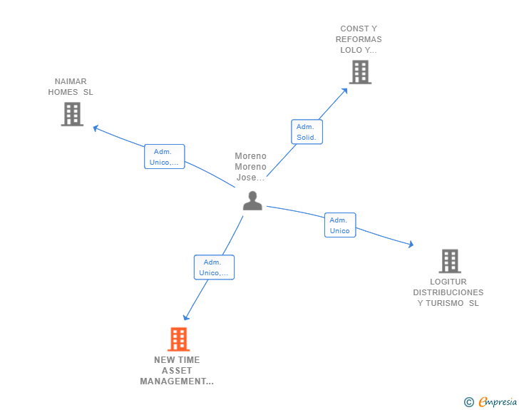 Vinculaciones societarias de NEW TIME ASSET MANAGEMENT SL