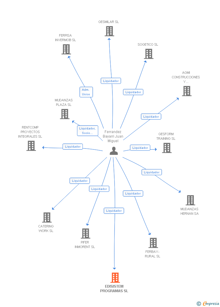 Vinculaciones societarias de EDISISTEM PROGRAMAS SL