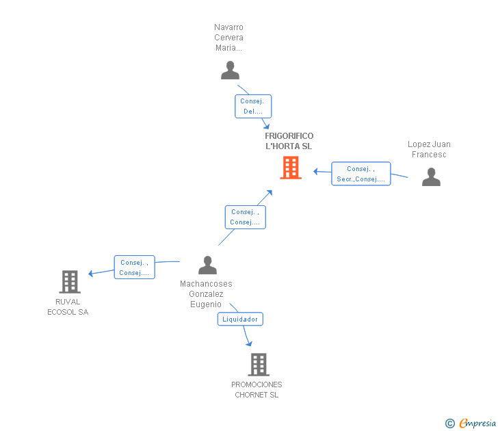 Vinculaciones societarias de FRIGORIFICO L'HORTA SL