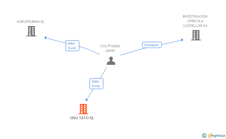 Vinculaciones societarias de USO TATO SL