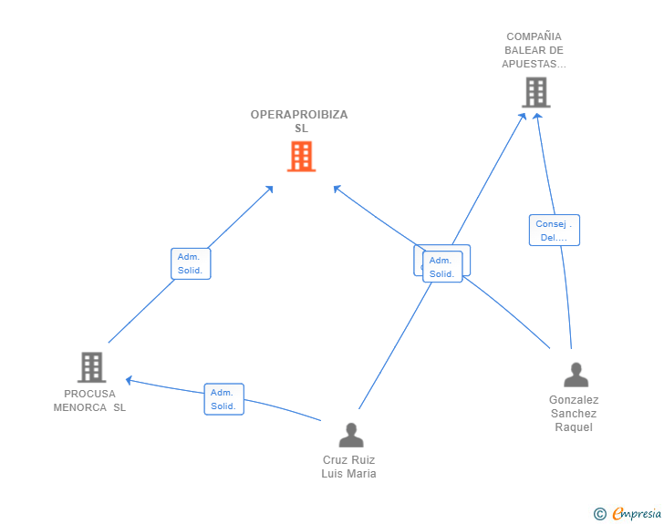 Vinculaciones societarias de OPERAPROIBIZA SL