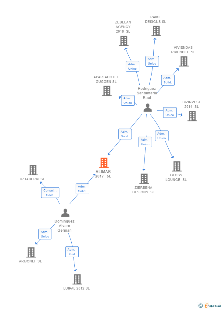 Vinculaciones societarias de ALIMAR 2017 SL