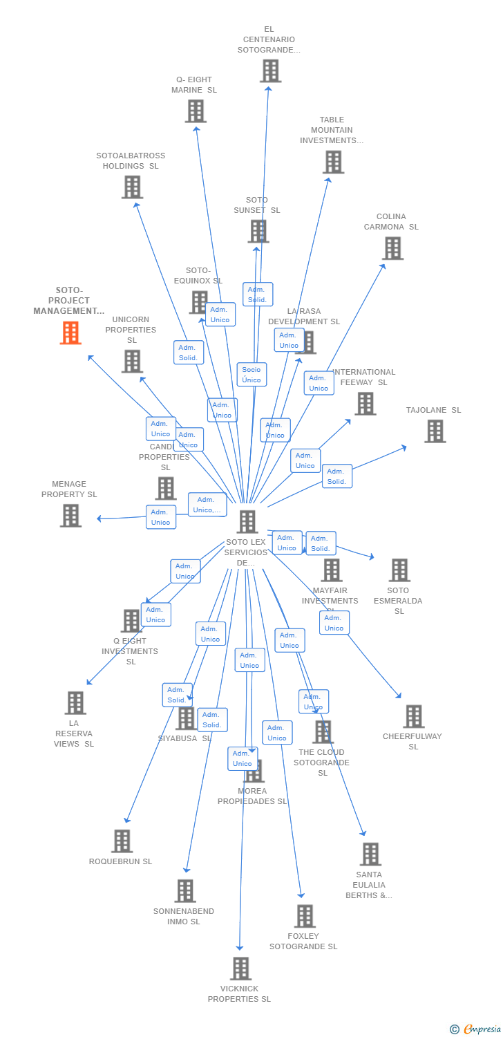 Vinculaciones societarias de SOTO-PROJECT MANAGEMENT SL