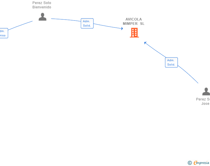 Vinculaciones societarias de AVICOLA MIMPER SL
