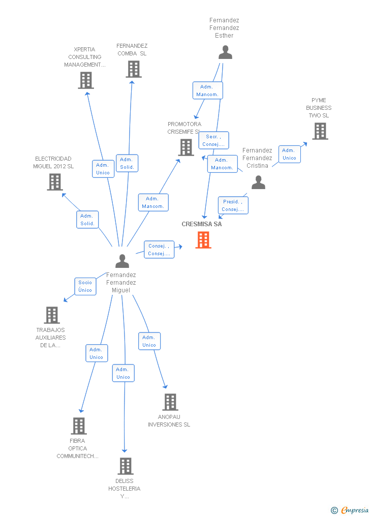 Vinculaciones societarias de CRESMISA SA
