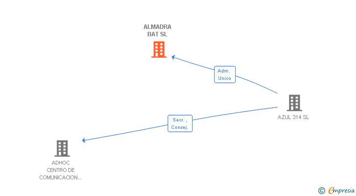 Vinculaciones societarias de ALMADRA BAT SL