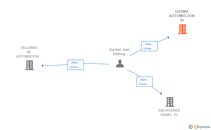 Vinculaciones societarias de GASMA AUTOMOCION SL