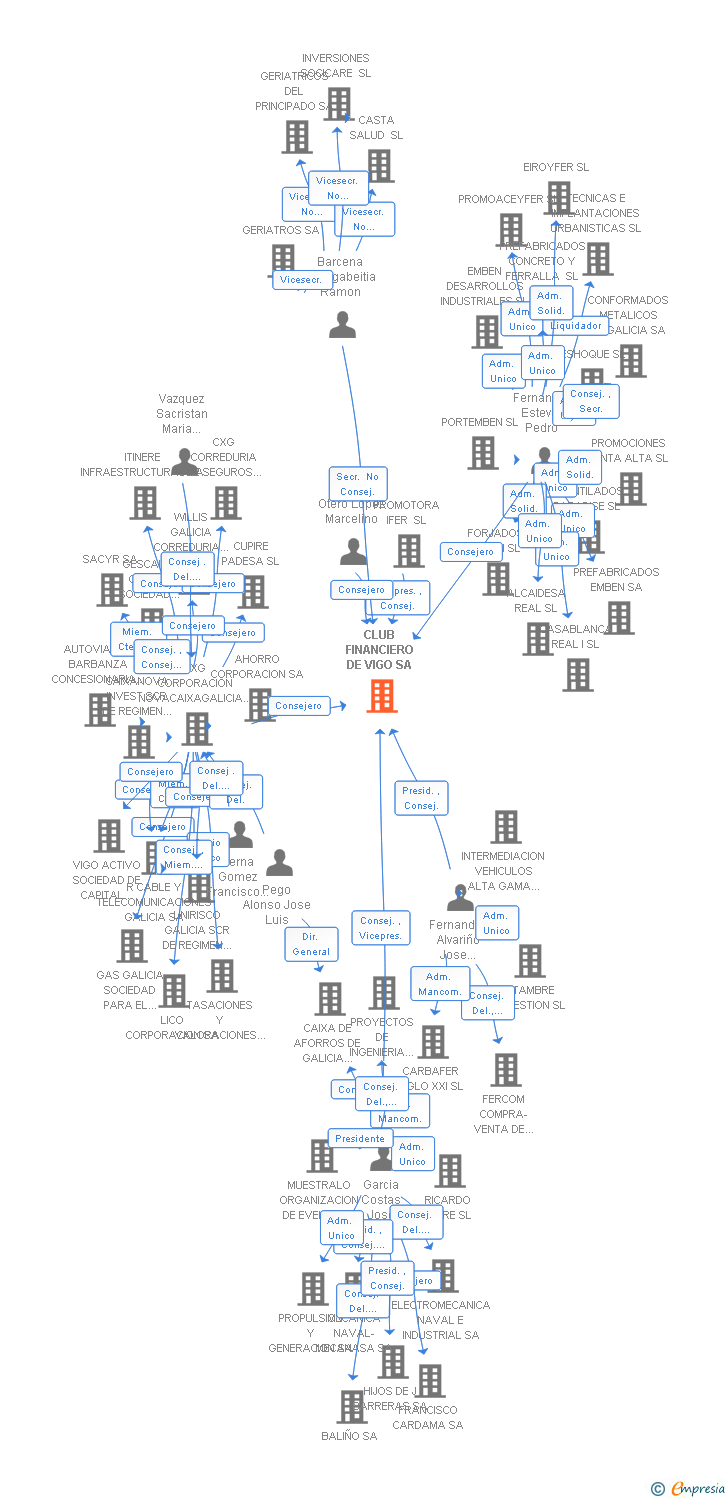 Vinculaciones societarias de CLUB FINANCIERO DE VIGO SA