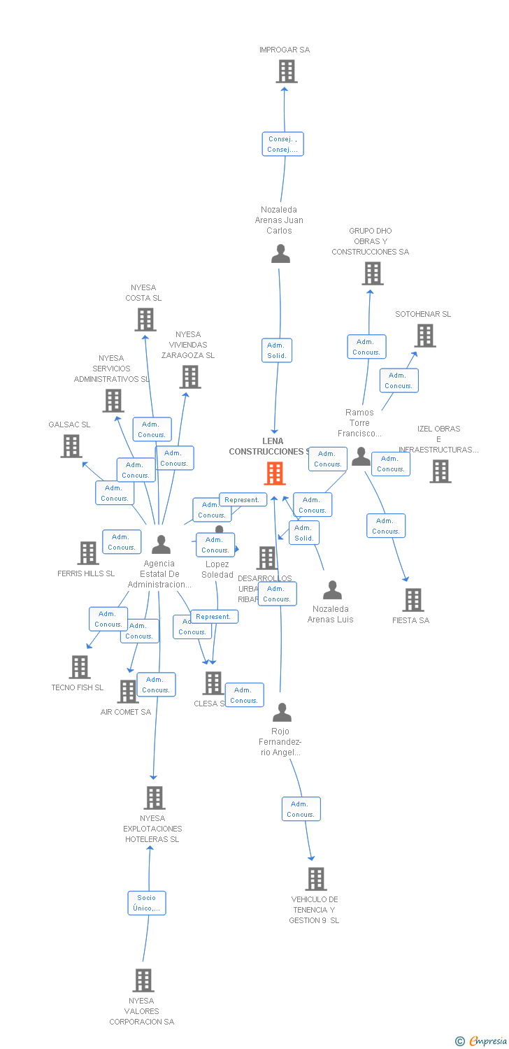 Vinculaciones societarias de LENA CONSTRUCCIONES SA