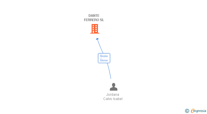 Vinculaciones societarias de DANTE FERRERO SL
