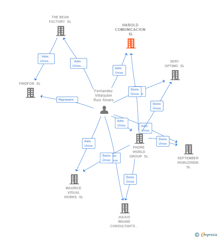 Vinculaciones societarias de HAROLD COMUNICACION SL