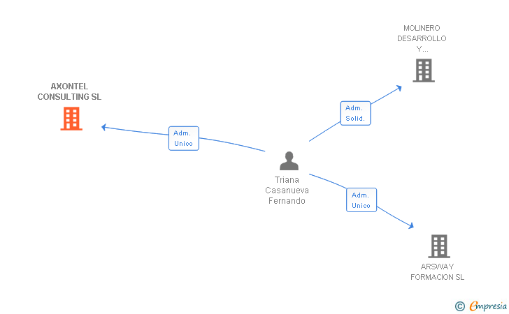 Vinculaciones societarias de AXONTEL CONSULTING SL