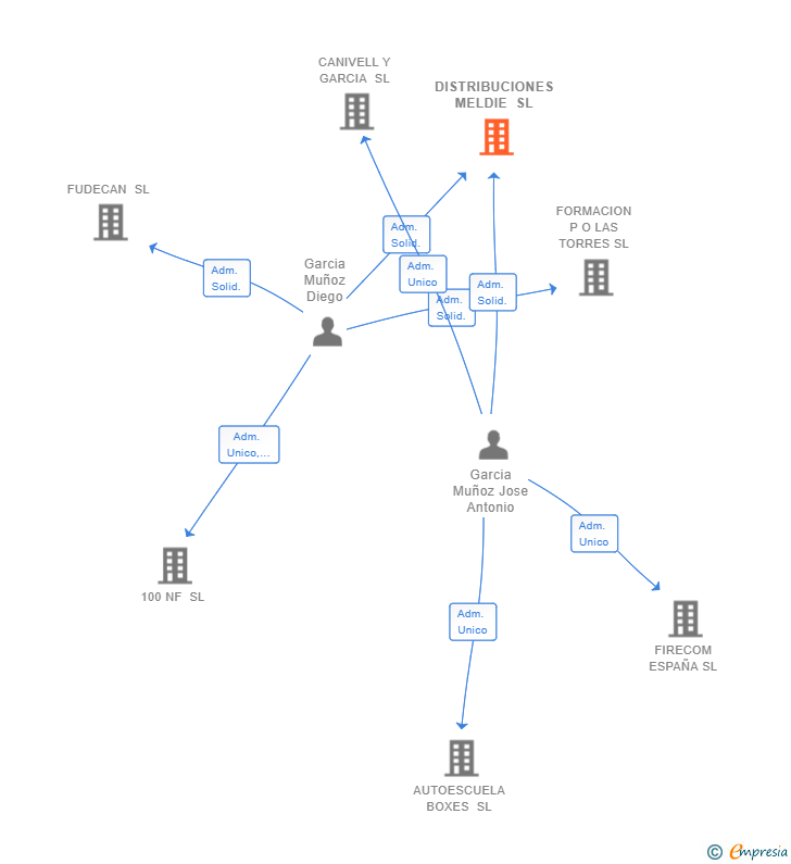 Vinculaciones societarias de DISTRIBUCIONES MELDIE SL