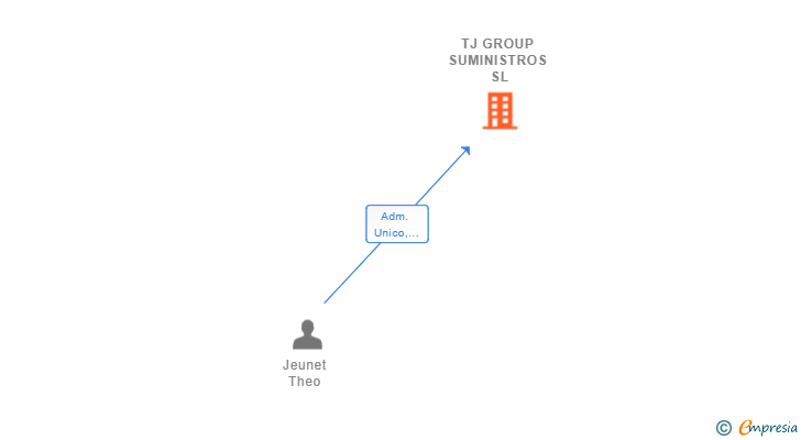 Vinculaciones societarias de TJ GROUP SUMINISTROS SL
