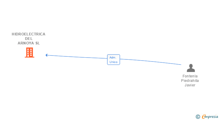 Vinculaciones societarias de HIDROELECTRICA DEL ARNOYA SL