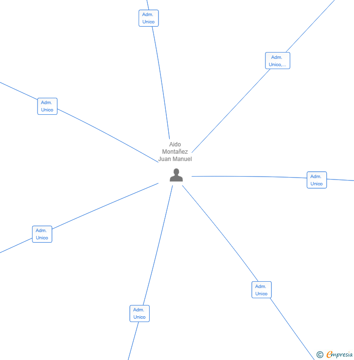 Vinculaciones societarias de VOLA 360 SL