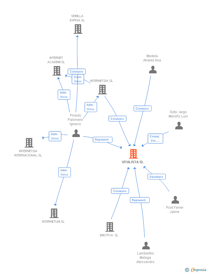 Vinculaciones societarias de VITALISTA SL