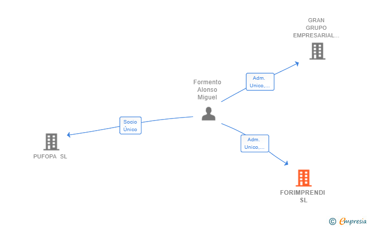 Vinculaciones societarias de FORIMPRENDI SL