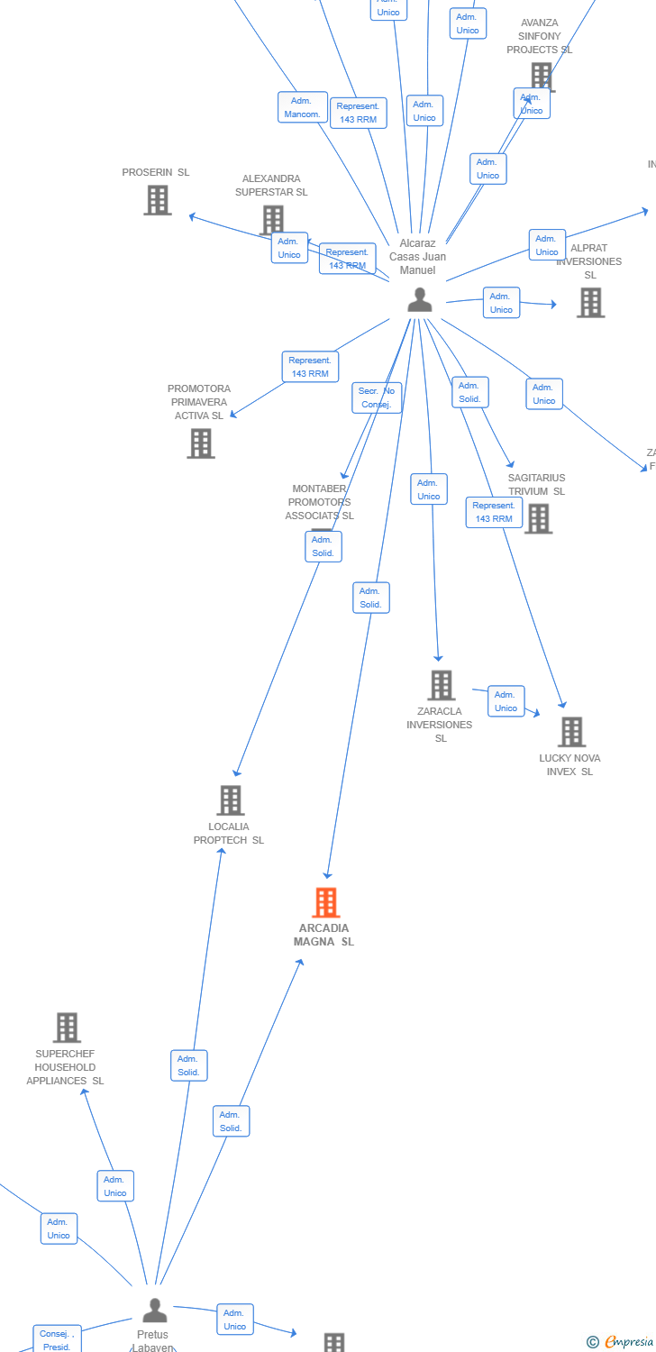 Vinculaciones societarias de ARCADIA MAGNA SL