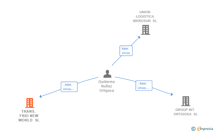 Vinculaciones societarias de TRANS. FRIO NEW WORLD SL