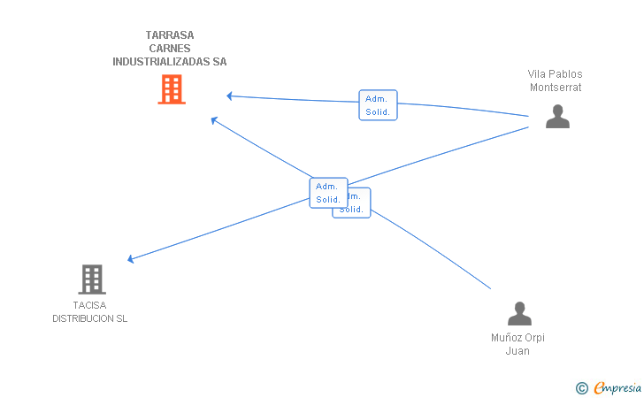 Vinculaciones societarias de TARRASA CARNES INDUSTRIALIZADAS SA