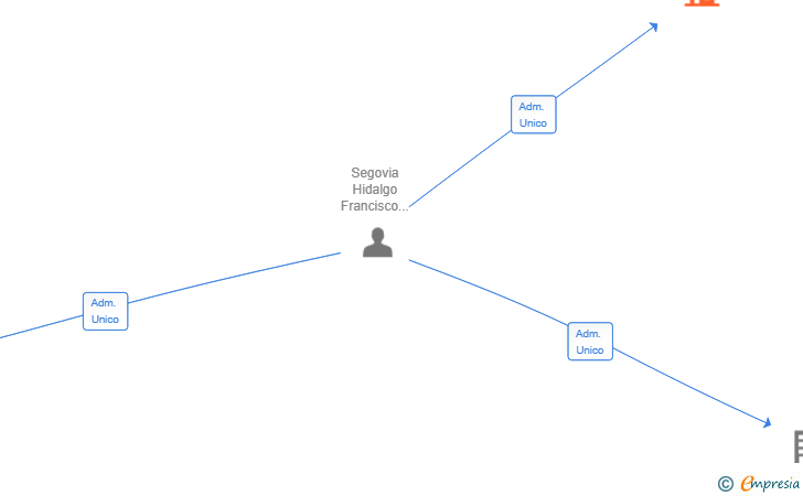 Vinculaciones societarias de TORTILLAS BOADILLA SL