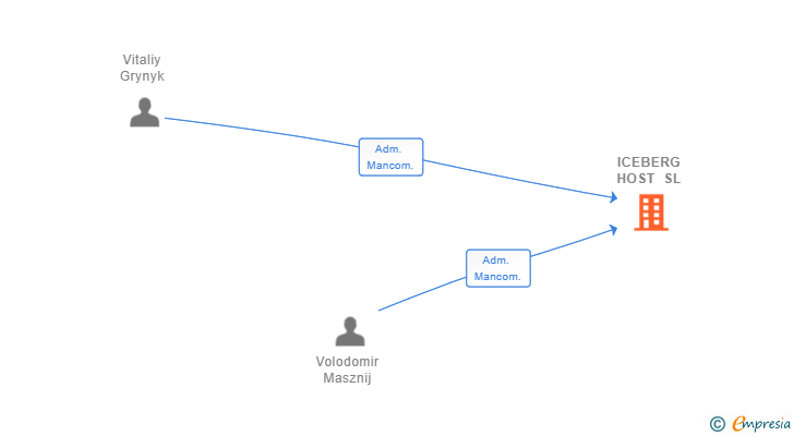 Vinculaciones societarias de ICEBERG HOST SL
