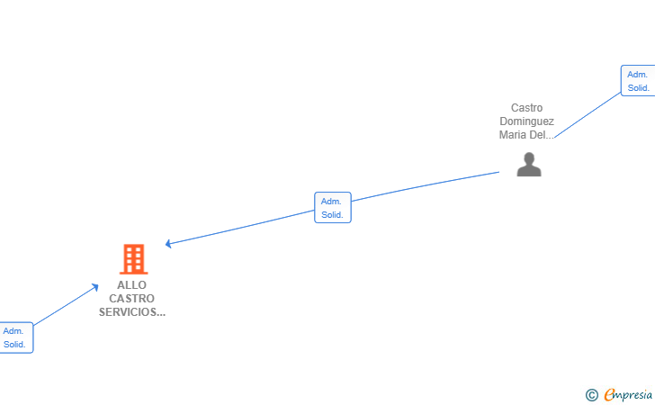 Vinculaciones societarias de ALLO CASTRO SERVICIOS INTEGRALES SLL