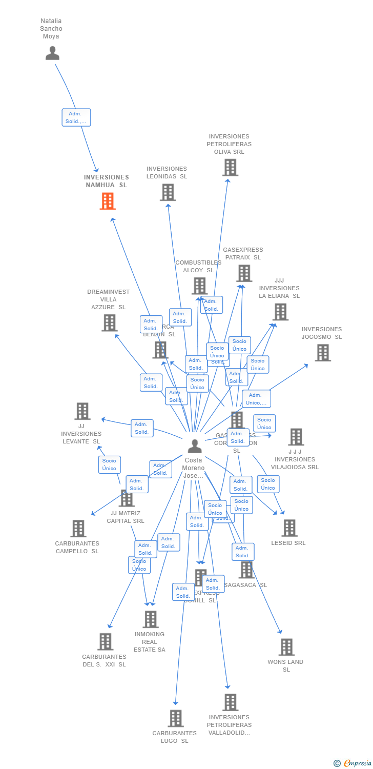 Vinculaciones societarias de INVERSIONES NAMHUA SL