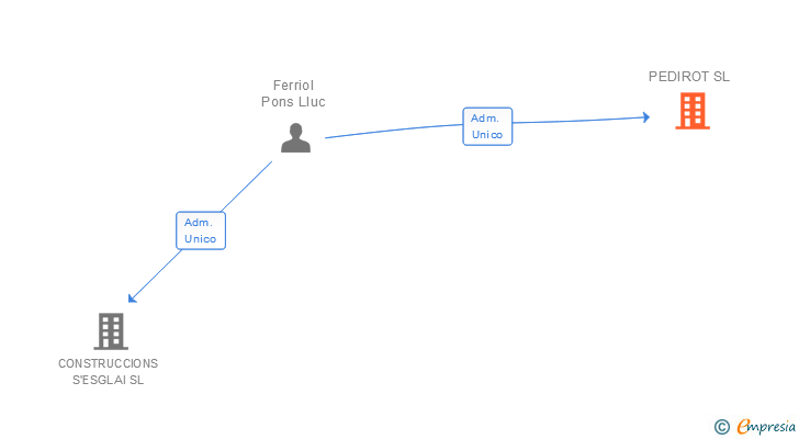 Vinculaciones societarias de PEDIROT SL