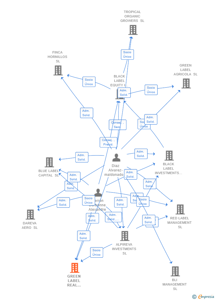 Vinculaciones societarias de GREEN LABEL REAL ESTATE SL