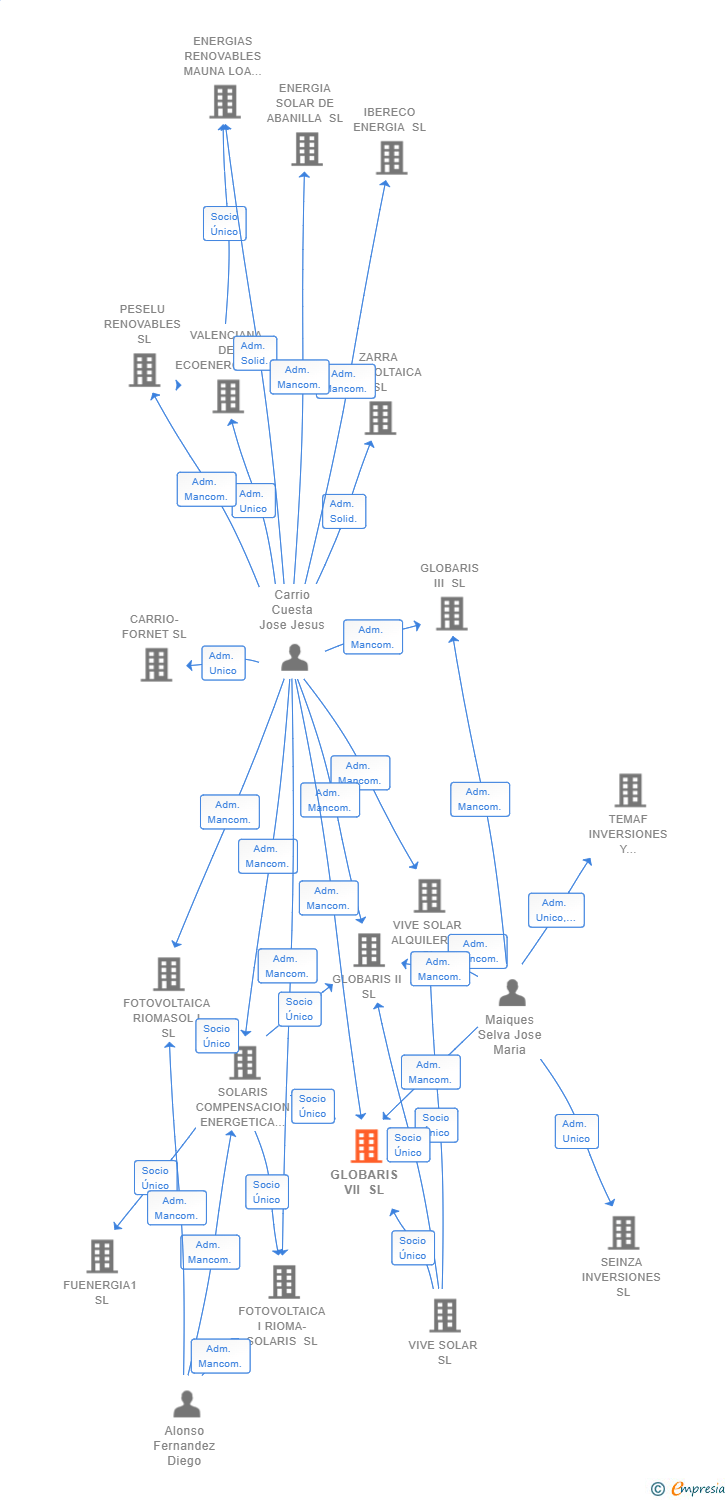 Vinculaciones societarias de GLOBARIS VII SL