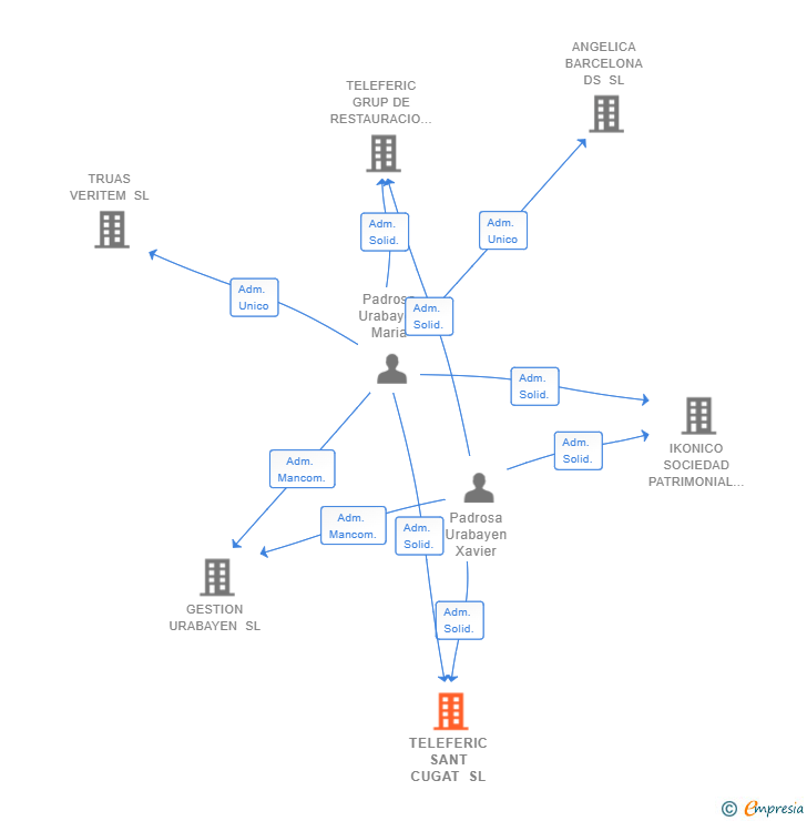 Vinculaciones societarias de TELEFERIC SANT CUGAT SL