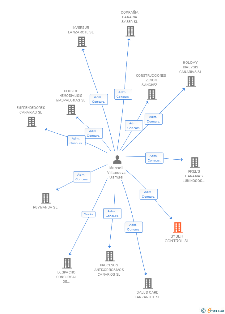 Vinculaciones societarias de SYSER CONTROL SL