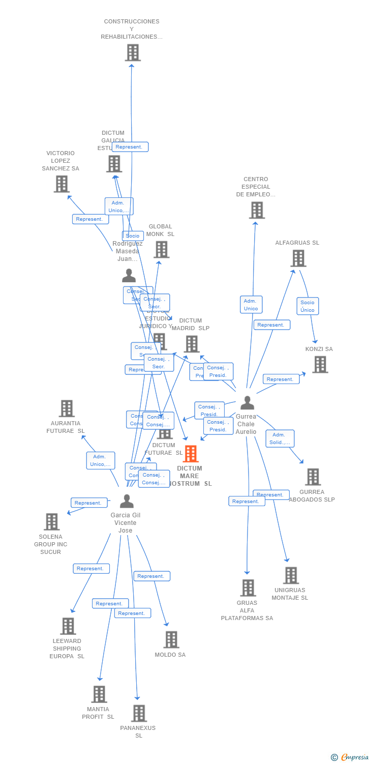 Vinculaciones societarias de DICTUM MARE NOSTRUM SL