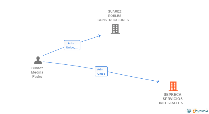 Vinculaciones societarias de SEPRECA SERVICIOS INTEGRALES SL