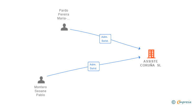 Vinculaciones societarias de ASSISTE CORUÑA SL