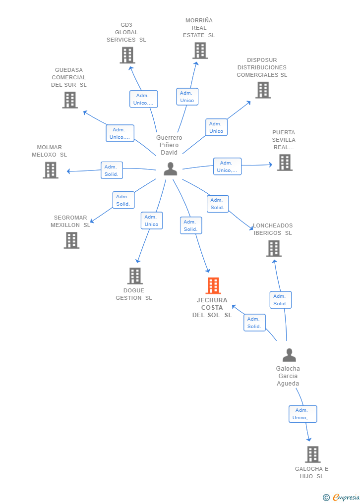 Vinculaciones societarias de JECHURA COSTA DEL SOL SL