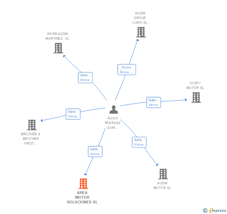 Vinculaciones societarias de AREA MOTOR SOLUCIONES SL